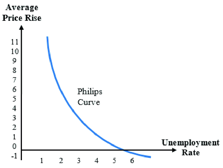 Uma curva de Phillips