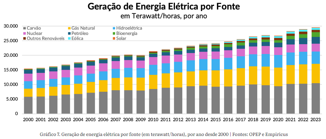 Gráfico de geração de energia elétrica por fonte