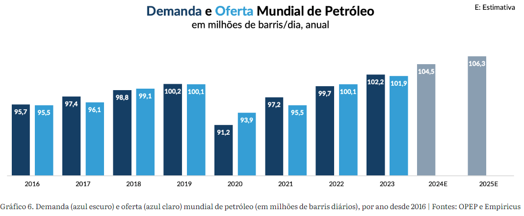 Gráfico de Demanda e Oferta Mundial de Petróleo