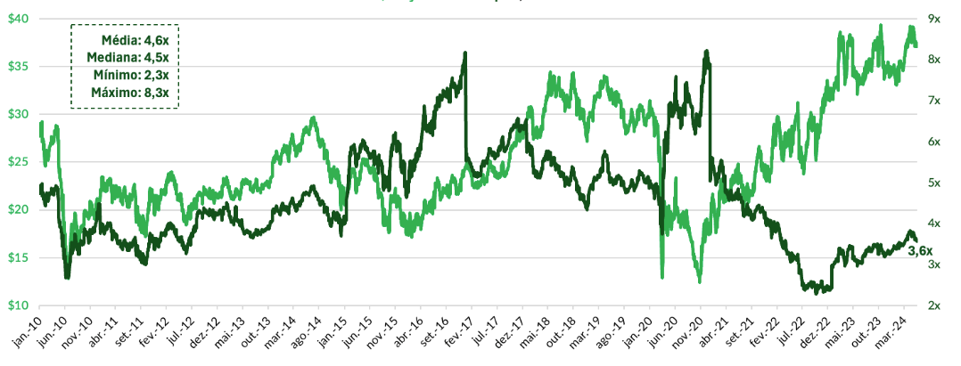 Cotação (verde claro) e múltiplo EV/Ebitda (verde escuro) da companhia, desde 2000 |  Fontes: Bloomberg e Empiricus  