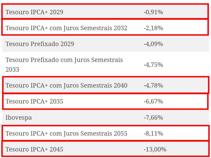 ranking de investimentos ipca