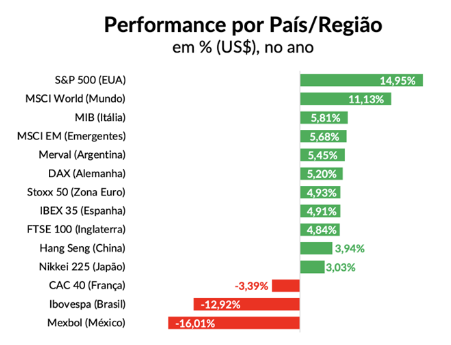 Desempenho S&P500